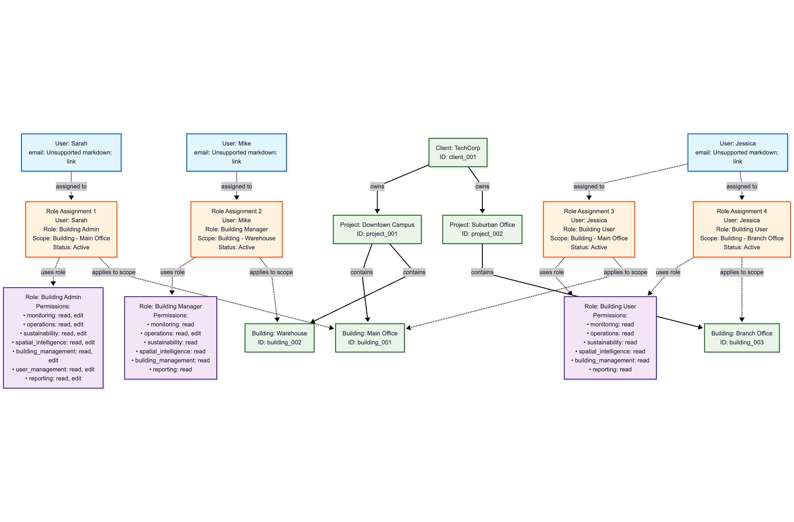 角色分配层级图